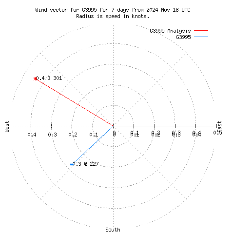 Wind vector chart for last 7 days