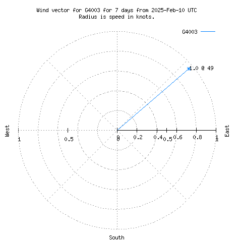 Wind vector chart for last 7 days