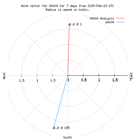 Wind vector chart for last 7 days