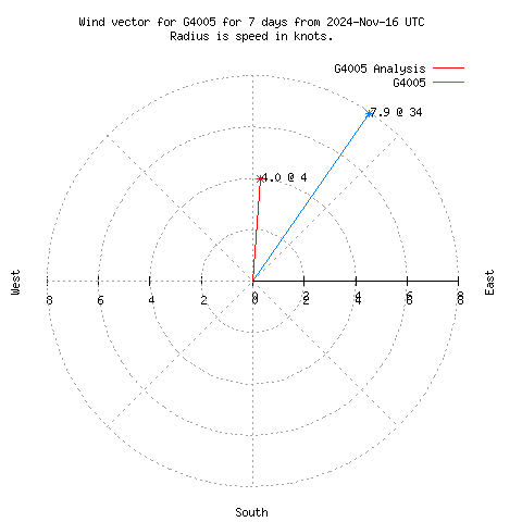 Wind vector chart for last 7 days