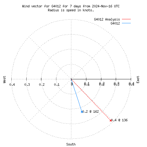 Wind vector chart for last 7 days