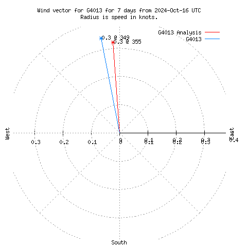 Wind vector chart for last 7 days