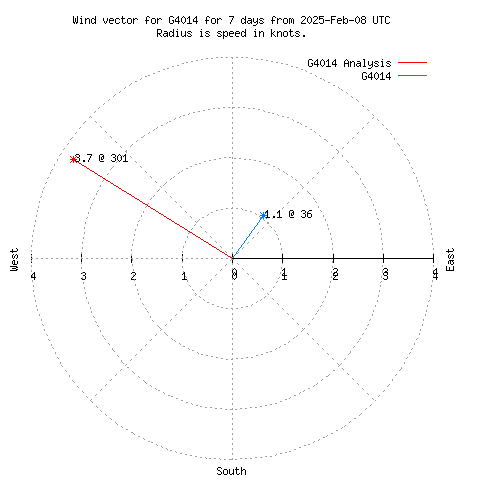 Wind vector chart for last 7 days