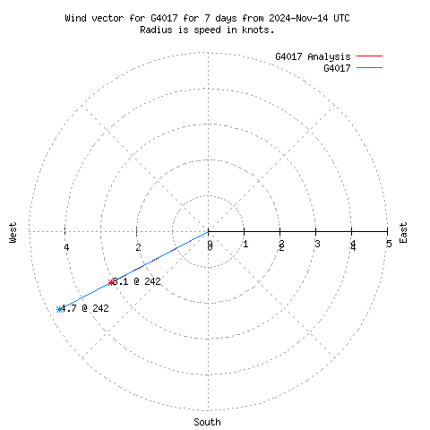 Wind vector chart for last 7 days