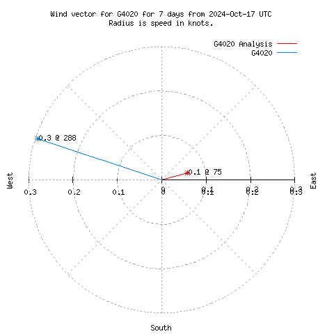 Wind vector chart for last 7 days