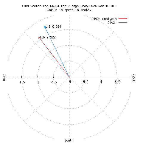 Wind vector chart for last 7 days