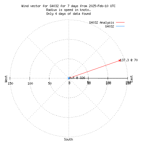 Wind vector chart for last 7 days