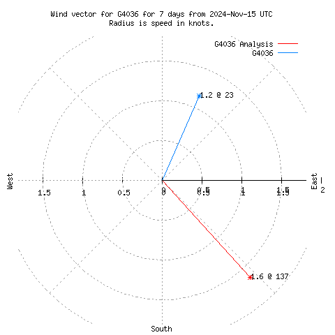 Wind vector chart for last 7 days