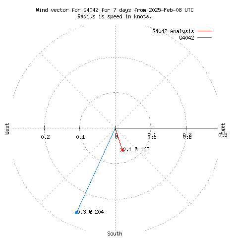 Wind vector chart for last 7 days