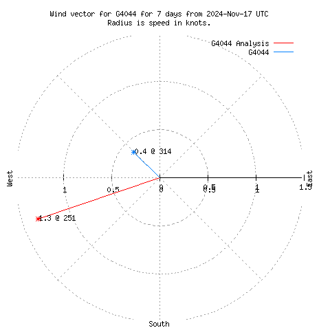 Wind vector chart for last 7 days