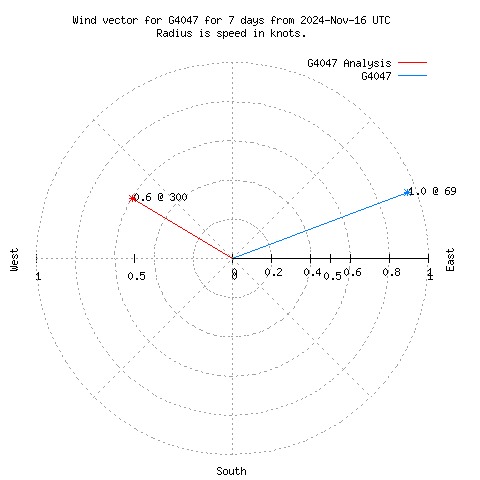 Wind vector chart for last 7 days