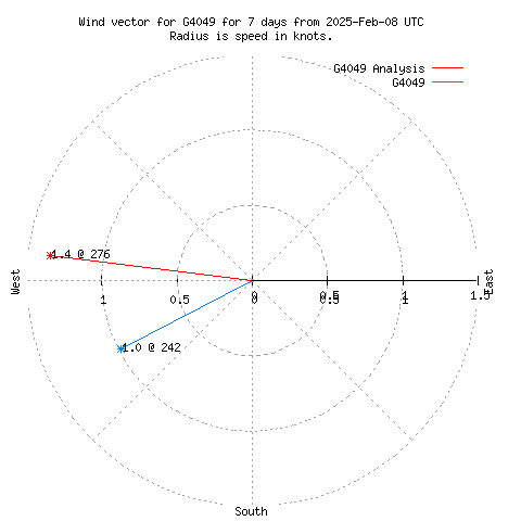 Wind vector chart for last 7 days