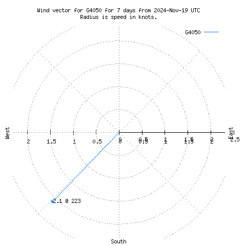 Wind vector chart for last 7 days