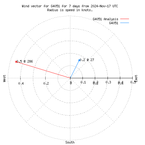 Wind vector chart for last 7 days