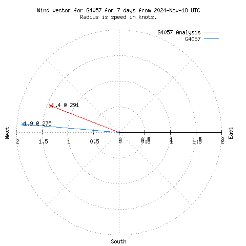 Wind vector chart for last 7 days