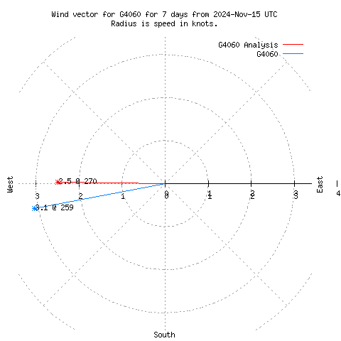 Wind vector chart for last 7 days