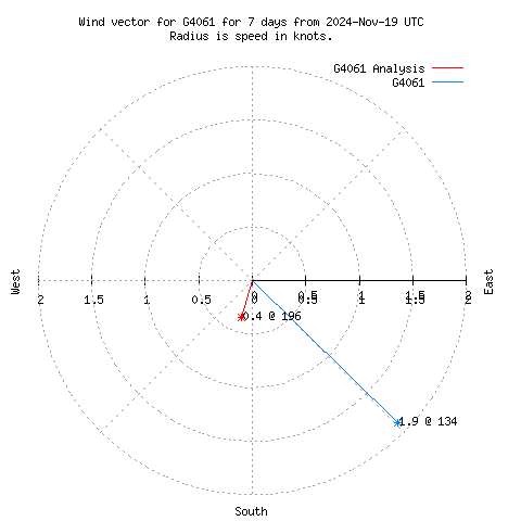 Wind vector chart for last 7 days