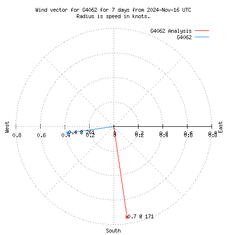 Wind vector chart for last 7 days