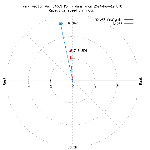 Wind vector chart for last 7 days