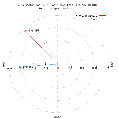 Wind vector chart for last 7 days