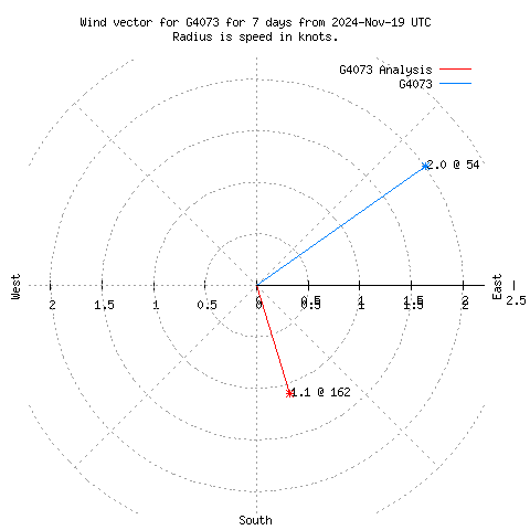 Wind vector chart for last 7 days