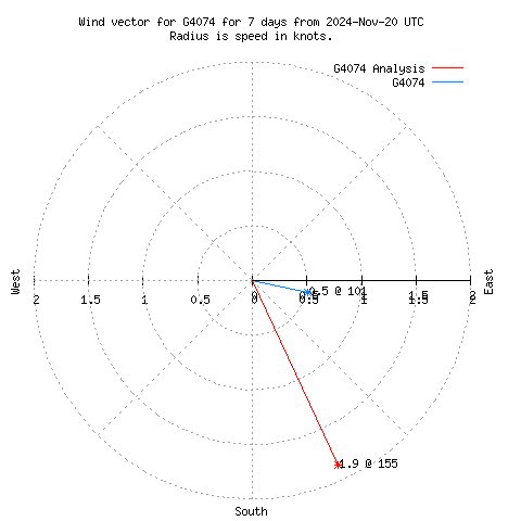 Wind vector chart for last 7 days