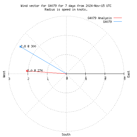 Wind vector chart for last 7 days