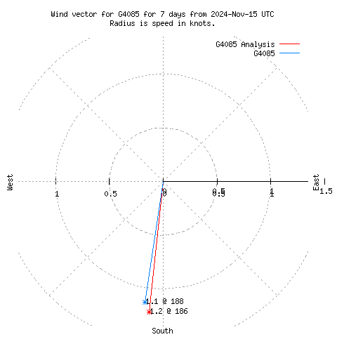 Wind vector chart for last 7 days