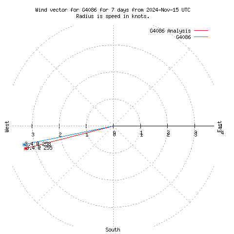 Wind vector chart for last 7 days