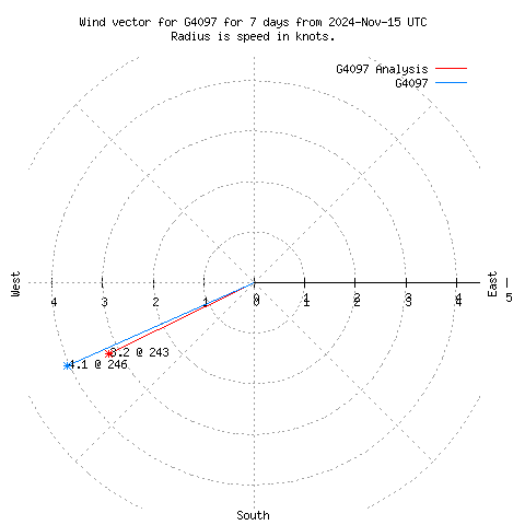 Wind vector chart for last 7 days