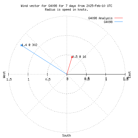 Wind vector chart for last 7 days