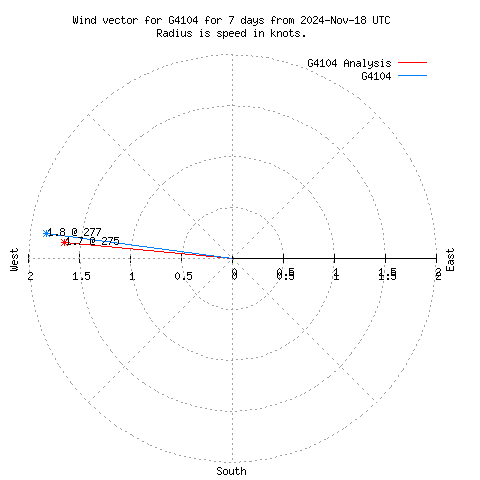 Wind vector chart for last 7 days