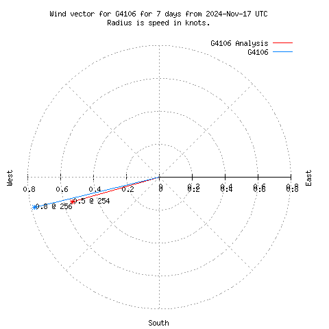 Wind vector chart for last 7 days