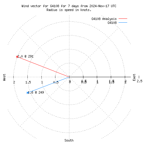 Wind vector chart for last 7 days