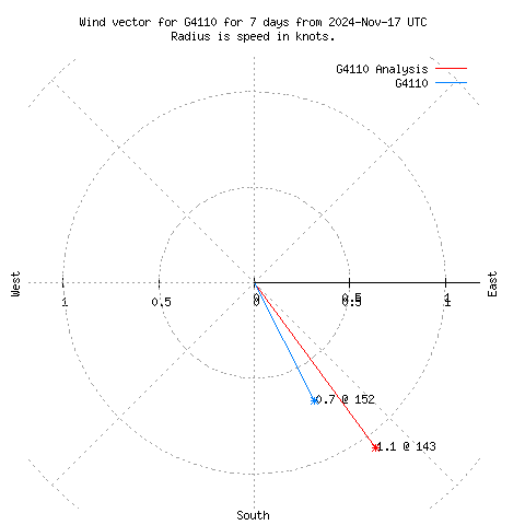 Wind vector chart for last 7 days