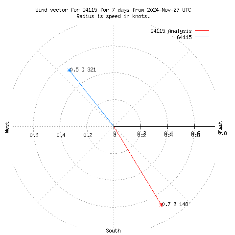 Wind vector chart for last 7 days