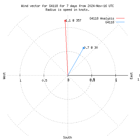 Wind vector chart for last 7 days