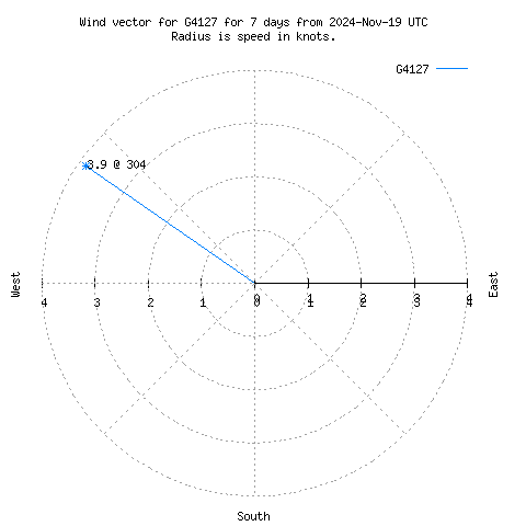 Wind vector chart for last 7 days