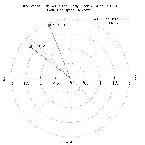 Wind vector chart for last 7 days