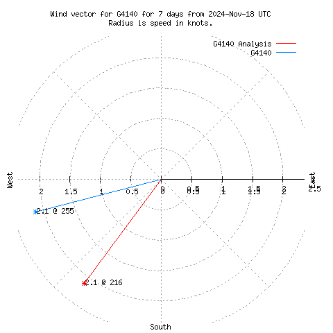 Wind vector chart for last 7 days