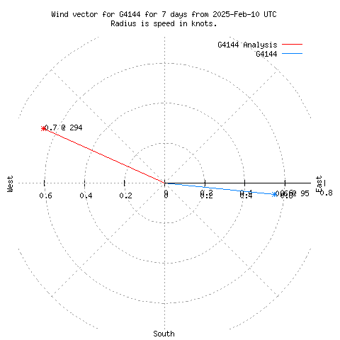 Wind vector chart for last 7 days