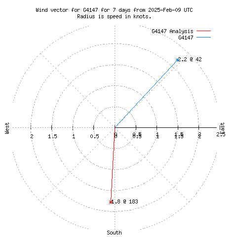 Wind vector chart for last 7 days