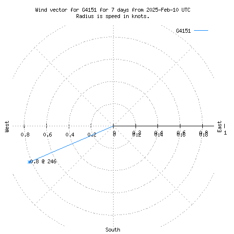 Wind vector chart for last 7 days