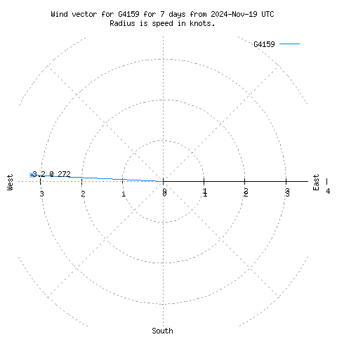 Wind vector chart for last 7 days