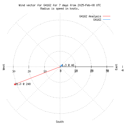 Wind vector chart for last 7 days