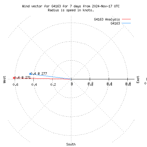 Wind vector chart for last 7 days