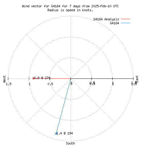 Wind vector chart for last 7 days