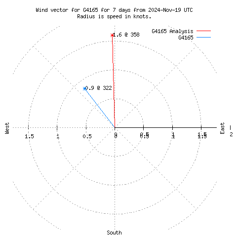 Wind vector chart for last 7 days