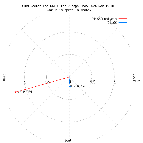 Wind vector chart for last 7 days