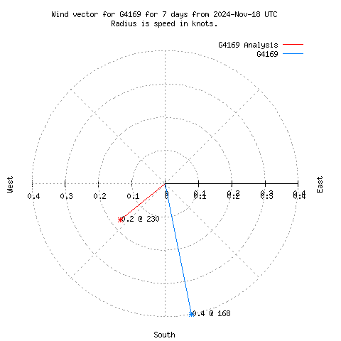 Wind vector chart for last 7 days